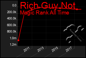 Total Graph of Rich Guy Not