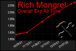 Total Graph of Rich Mongrel