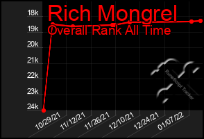 Total Graph of Rich Mongrel