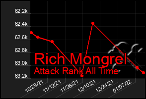 Total Graph of Rich Mongrel