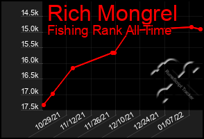 Total Graph of Rich Mongrel