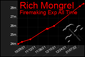 Total Graph of Rich Mongrel