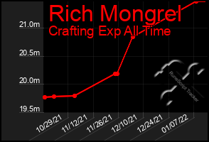 Total Graph of Rich Mongrel