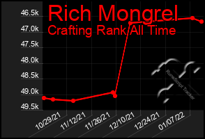 Total Graph of Rich Mongrel