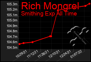 Total Graph of Rich Mongrel