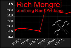 Total Graph of Rich Mongrel