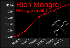 Total Graph of Rich Mongrel