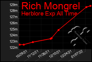 Total Graph of Rich Mongrel