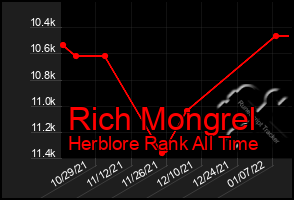 Total Graph of Rich Mongrel