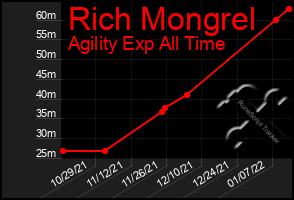 Total Graph of Rich Mongrel