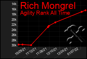 Total Graph of Rich Mongrel