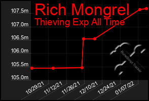 Total Graph of Rich Mongrel