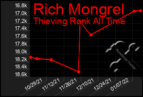 Total Graph of Rich Mongrel