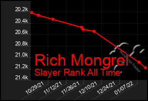 Total Graph of Rich Mongrel