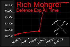 Total Graph of Rich Mongrel