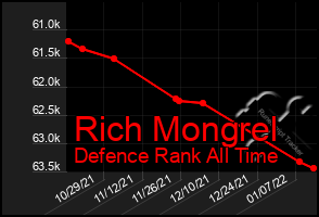 Total Graph of Rich Mongrel