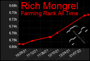 Total Graph of Rich Mongrel