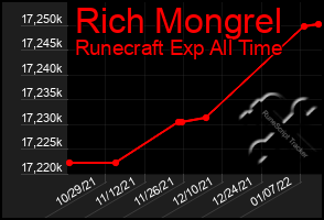 Total Graph of Rich Mongrel