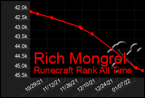 Total Graph of Rich Mongrel