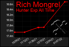 Total Graph of Rich Mongrel