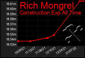 Total Graph of Rich Mongrel