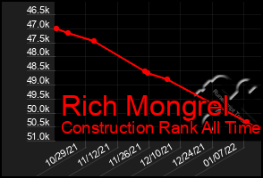 Total Graph of Rich Mongrel