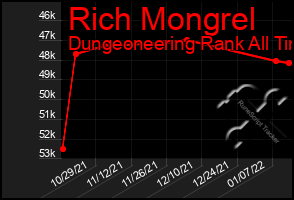 Total Graph of Rich Mongrel