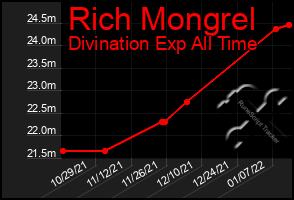 Total Graph of Rich Mongrel