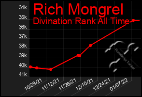 Total Graph of Rich Mongrel