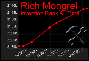 Total Graph of Rich Mongrel