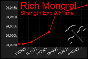 Total Graph of Rich Mongrel