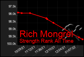 Total Graph of Rich Mongrel