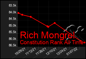 Total Graph of Rich Mongrel