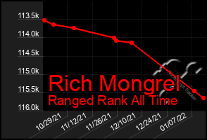 Total Graph of Rich Mongrel