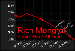 Total Graph of Rich Mongrel