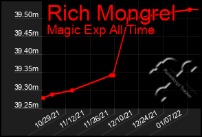 Total Graph of Rich Mongrel