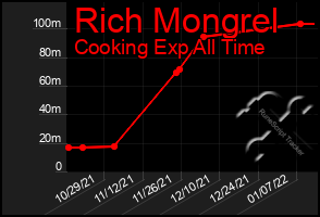 Total Graph of Rich Mongrel