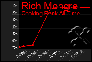 Total Graph of Rich Mongrel