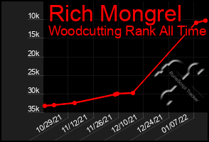 Total Graph of Rich Mongrel