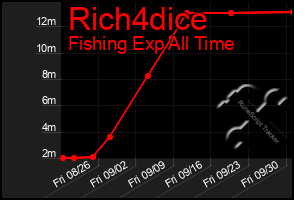 Total Graph of Rich4dice