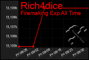 Total Graph of Rich4dice