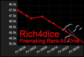 Total Graph of Rich4dice