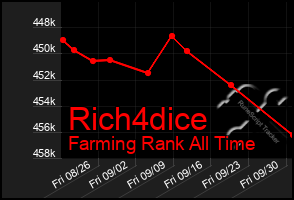 Total Graph of Rich4dice