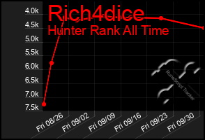 Total Graph of Rich4dice