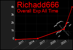 Total Graph of Richadd666