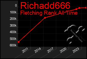 Total Graph of Richadd666