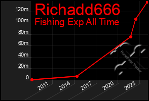 Total Graph of Richadd666