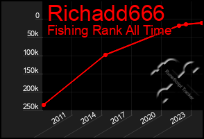 Total Graph of Richadd666