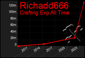 Total Graph of Richadd666