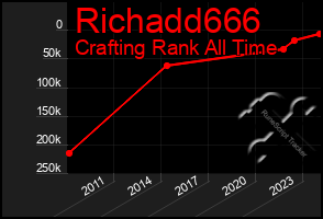 Total Graph of Richadd666